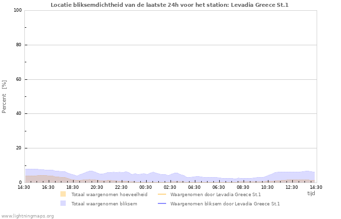 Grafieken: Locatie bliksemdichtheid