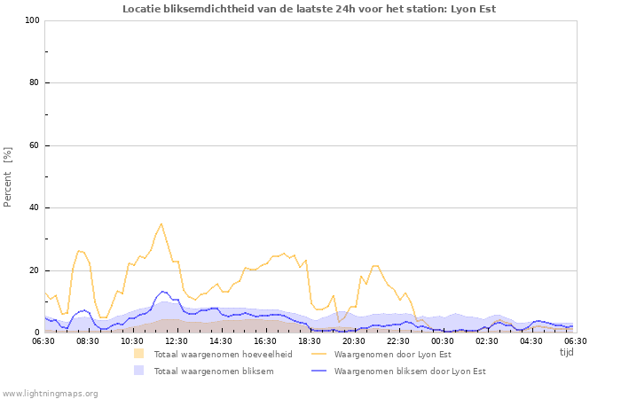 Grafieken: Locatie bliksemdichtheid