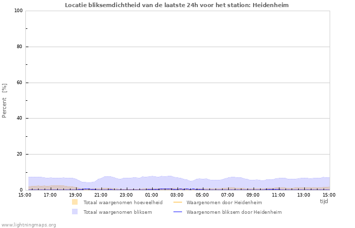 Grafieken: Locatie bliksemdichtheid