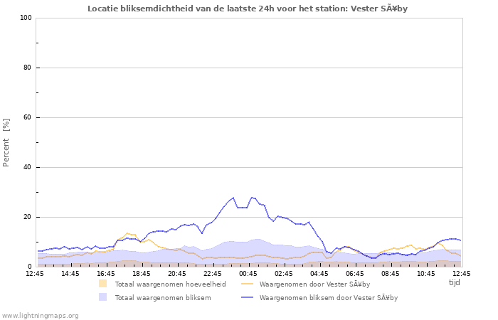 Grafieken: Locatie bliksemdichtheid