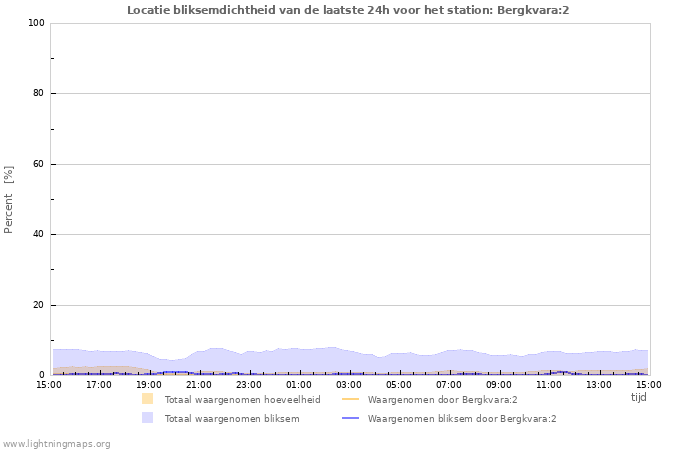 Grafieken: Locatie bliksemdichtheid