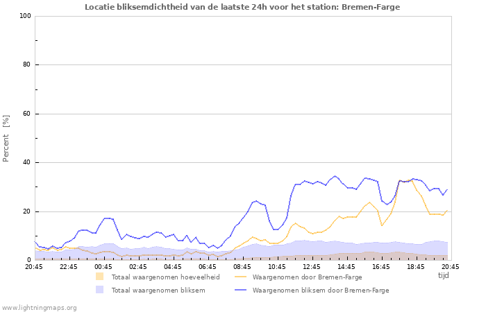 Grafieken: Locatie bliksemdichtheid