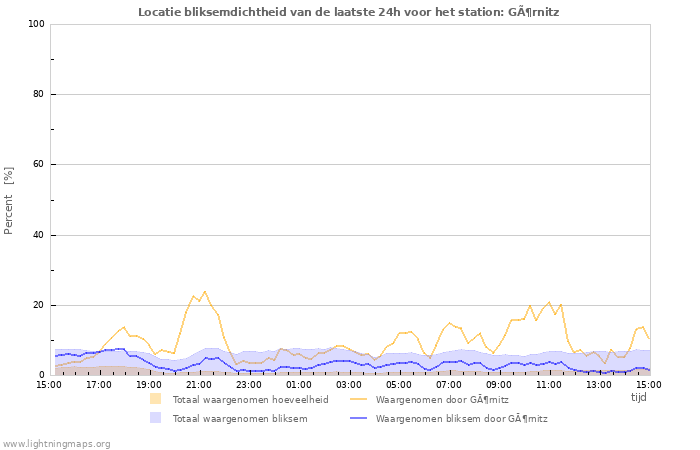 Grafieken: Locatie bliksemdichtheid