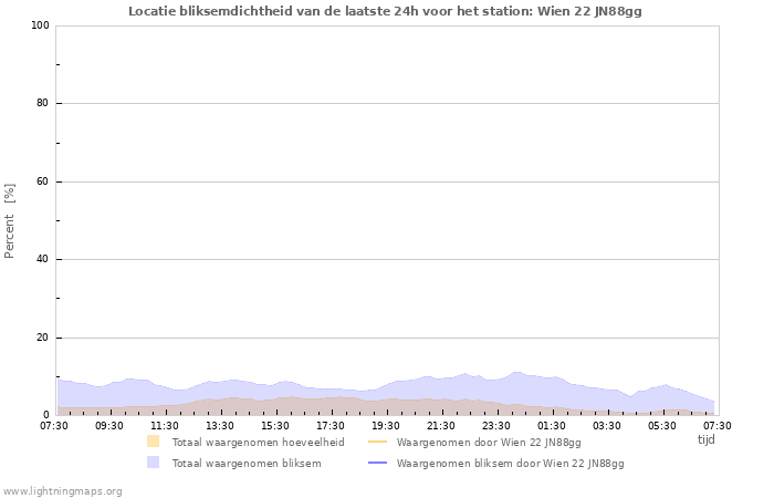 Grafieken: Locatie bliksemdichtheid