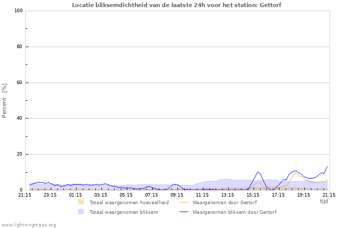 Grafieken: Locatie bliksemdichtheid