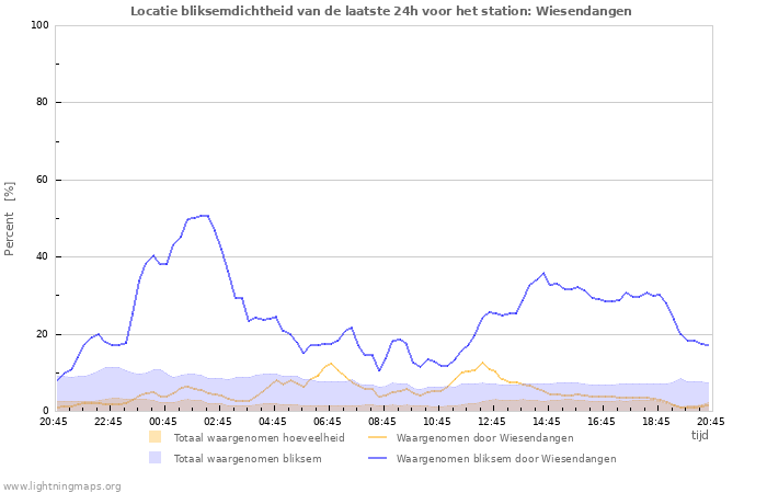 Grafieken: Locatie bliksemdichtheid