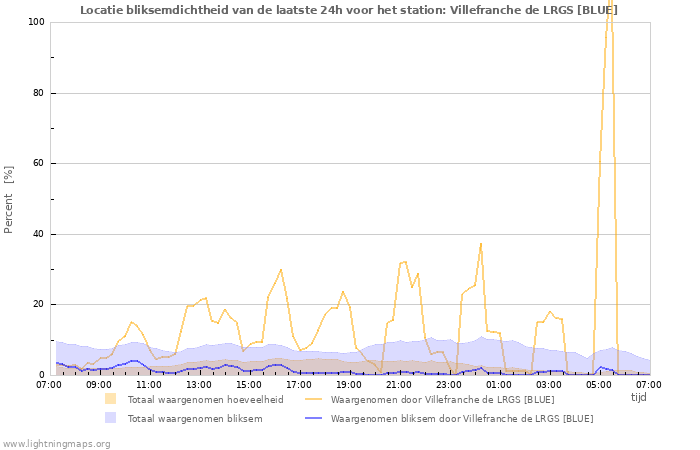 Grafieken: Locatie bliksemdichtheid