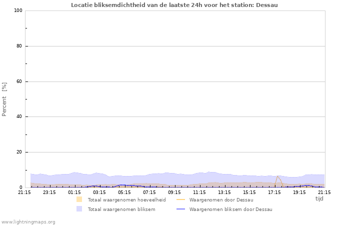 Grafieken: Locatie bliksemdichtheid