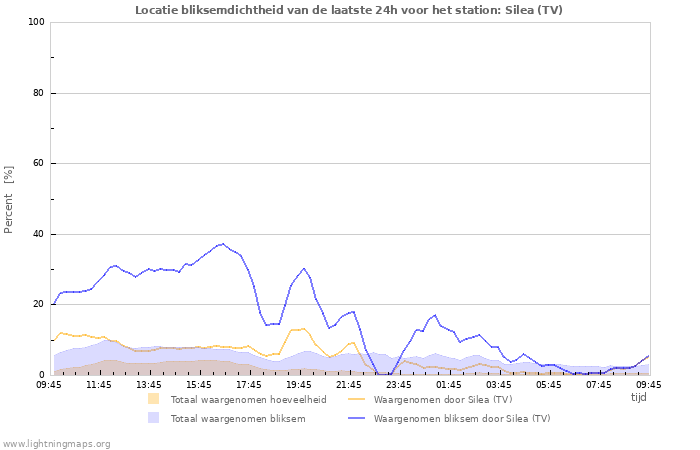 Grafieken: Locatie bliksemdichtheid