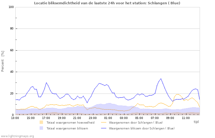 Grafieken: Locatie bliksemdichtheid