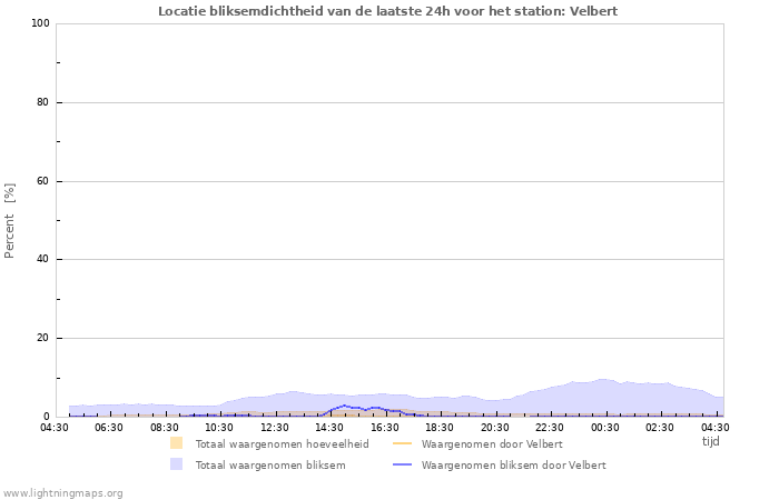 Grafieken: Locatie bliksemdichtheid