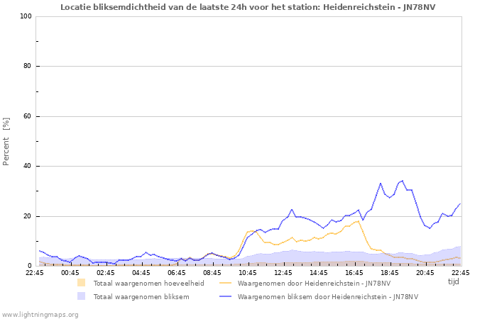 Grafieken: Locatie bliksemdichtheid