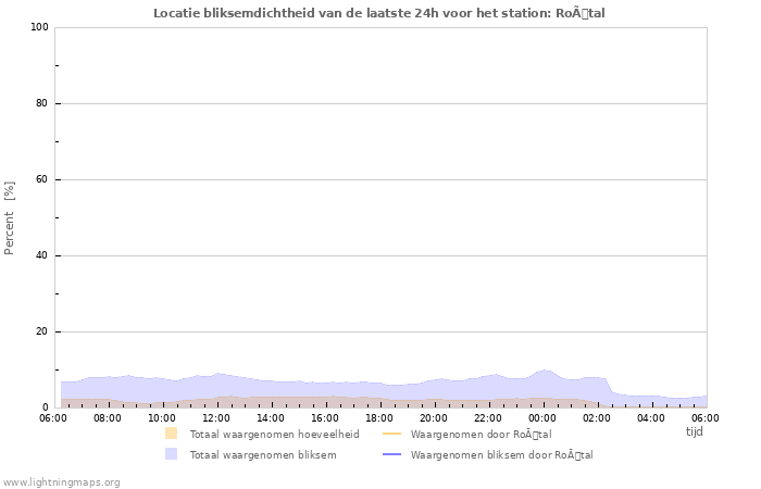 Grafieken: Locatie bliksemdichtheid