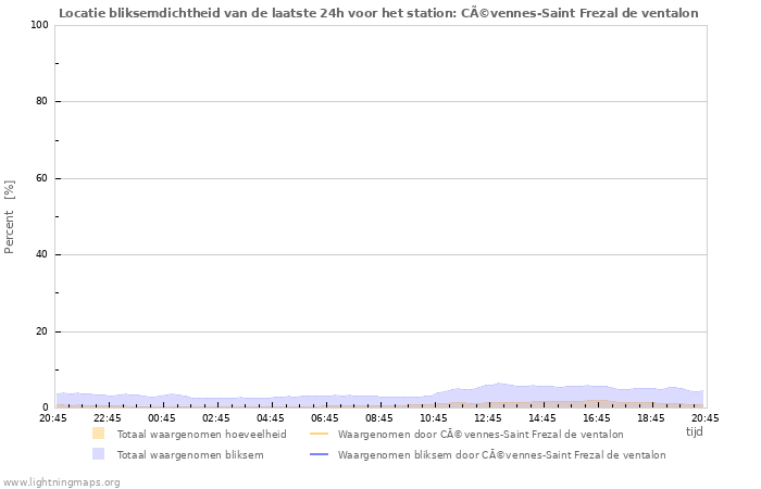 Grafieken: Locatie bliksemdichtheid