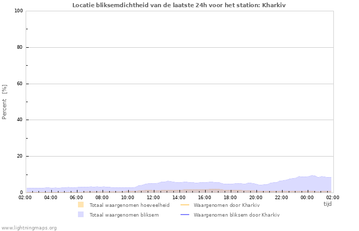 Grafieken: Locatie bliksemdichtheid