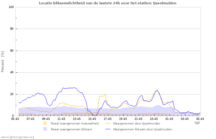 Grafieken: Locatie bliksemdichtheid