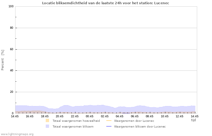 Grafieken: Locatie bliksemdichtheid