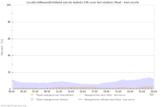 Grafieken: Locatie bliksemdichtheid