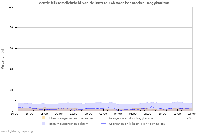 Grafieken: Locatie bliksemdichtheid