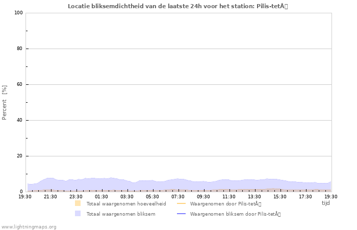 Grafieken: Locatie bliksemdichtheid