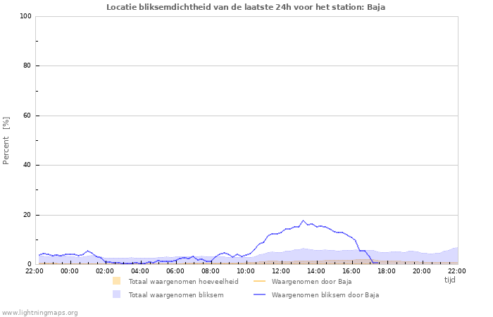 Grafieken: Locatie bliksemdichtheid