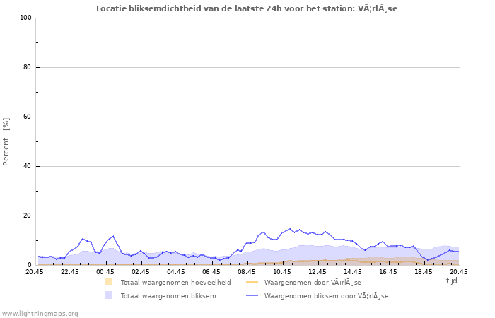 Grafieken: Locatie bliksemdichtheid