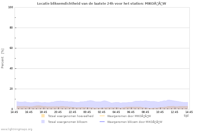 Grafieken: Locatie bliksemdichtheid