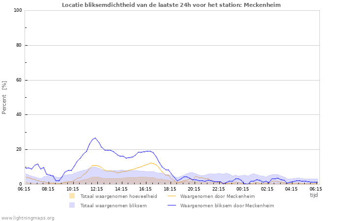 Grafieken: Locatie bliksemdichtheid