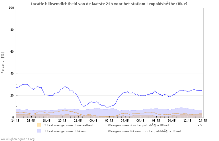 Grafieken: Locatie bliksemdichtheid