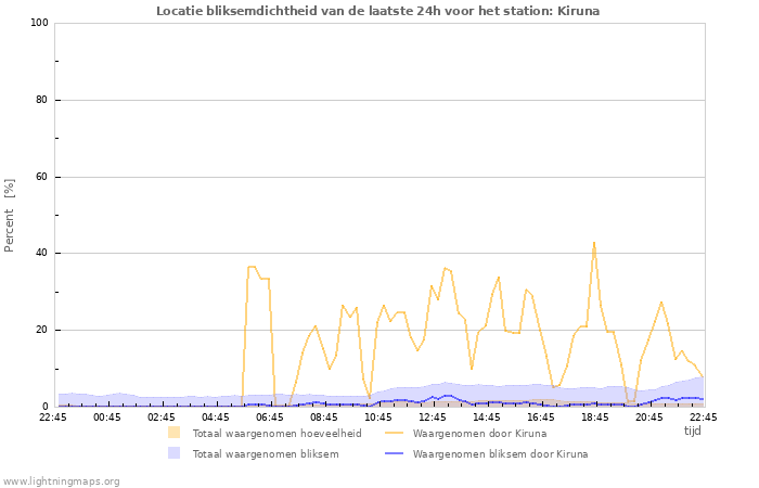 Grafieken: Locatie bliksemdichtheid