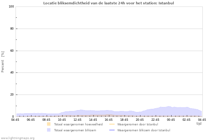 Grafieken: Locatie bliksemdichtheid