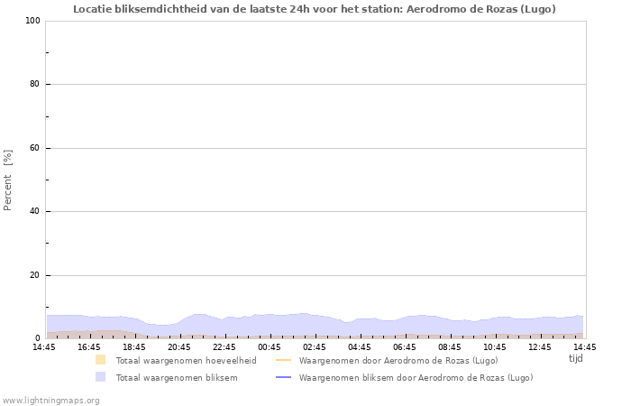 Grafieken: Locatie bliksemdichtheid