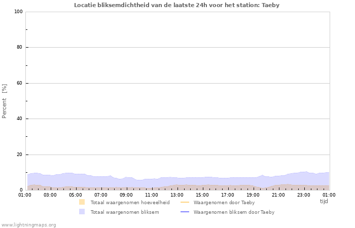 Grafieken: Locatie bliksemdichtheid