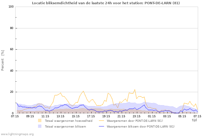 Grafieken: Locatie bliksemdichtheid