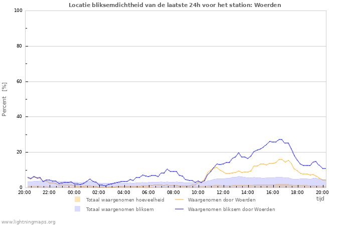 Grafieken: Locatie bliksemdichtheid