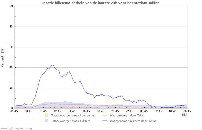 Grafieken: Locatie bliksemdichtheid