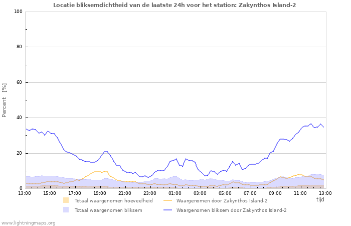 Grafieken: Locatie bliksemdichtheid