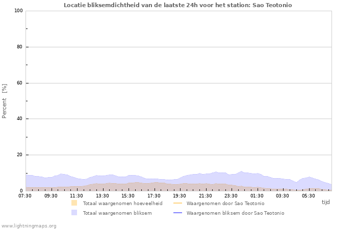 Grafieken: Locatie bliksemdichtheid