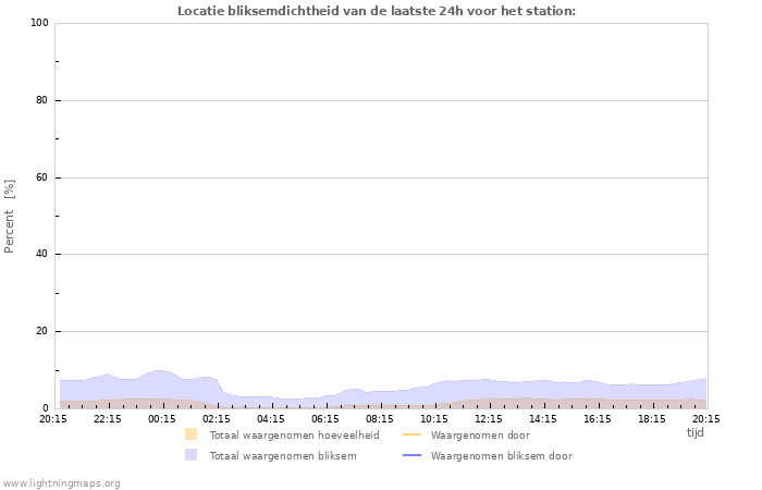 Grafieken: Locatie bliksemdichtheid