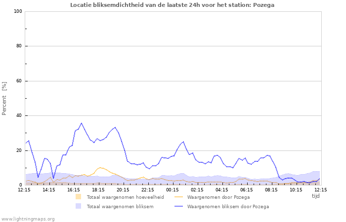 Grafieken: Locatie bliksemdichtheid