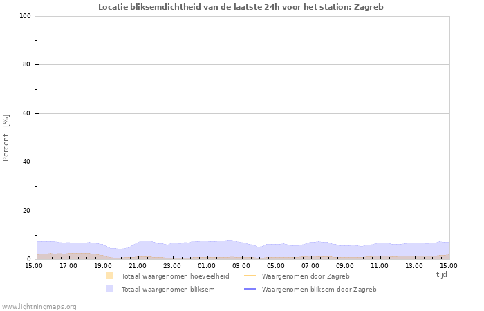 Grafieken: Locatie bliksemdichtheid