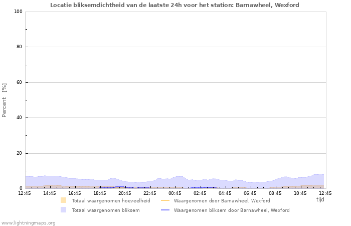 Grafieken: Locatie bliksemdichtheid