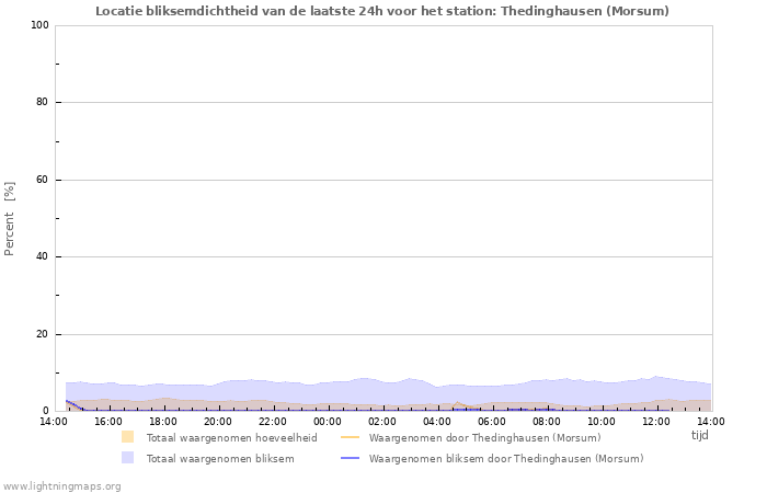 Grafieken: Locatie bliksemdichtheid