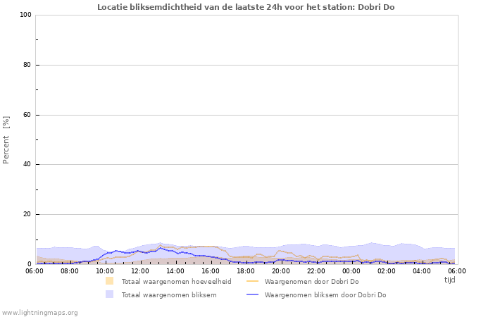 Grafieken: Locatie bliksemdichtheid