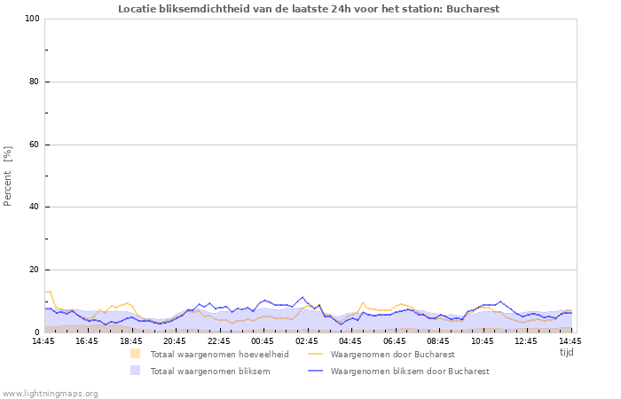 Grafieken: Locatie bliksemdichtheid