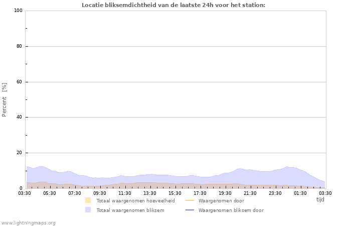 Grafieken: Locatie bliksemdichtheid