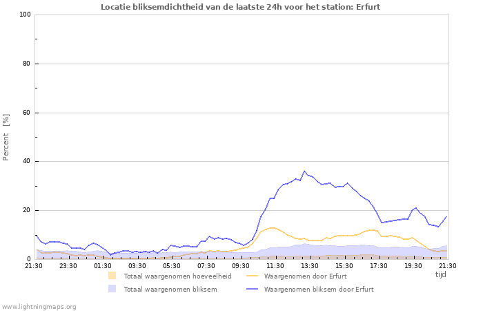 Grafieken: Locatie bliksemdichtheid