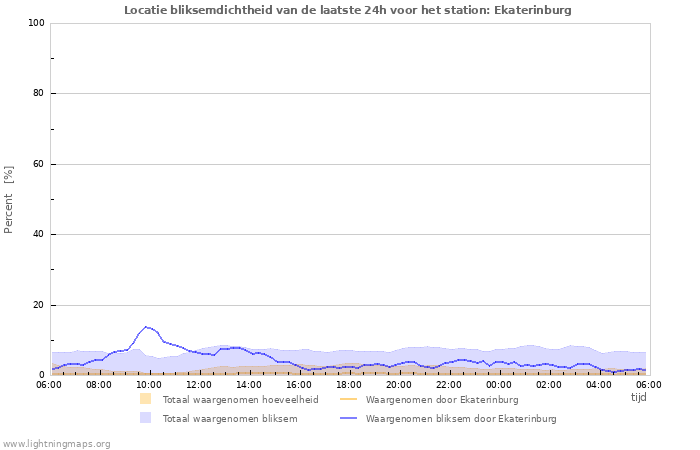 Grafieken: Locatie bliksemdichtheid