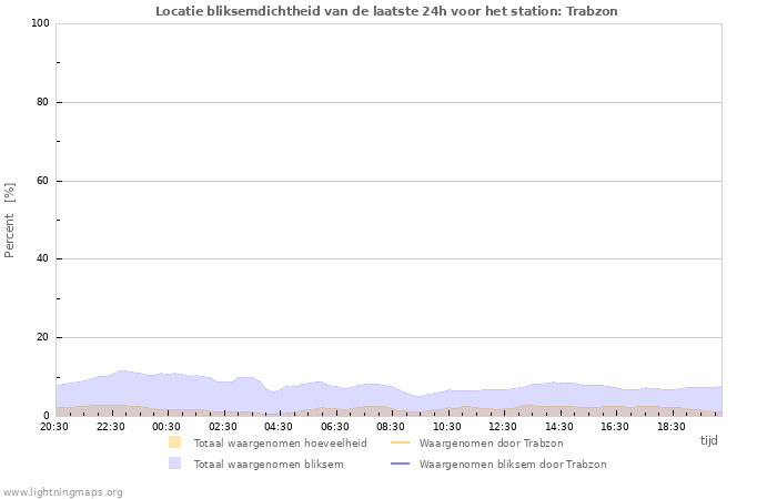 Grafieken: Locatie bliksemdichtheid