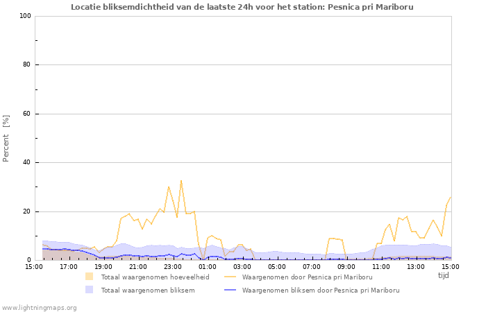 Grafieken: Locatie bliksemdichtheid